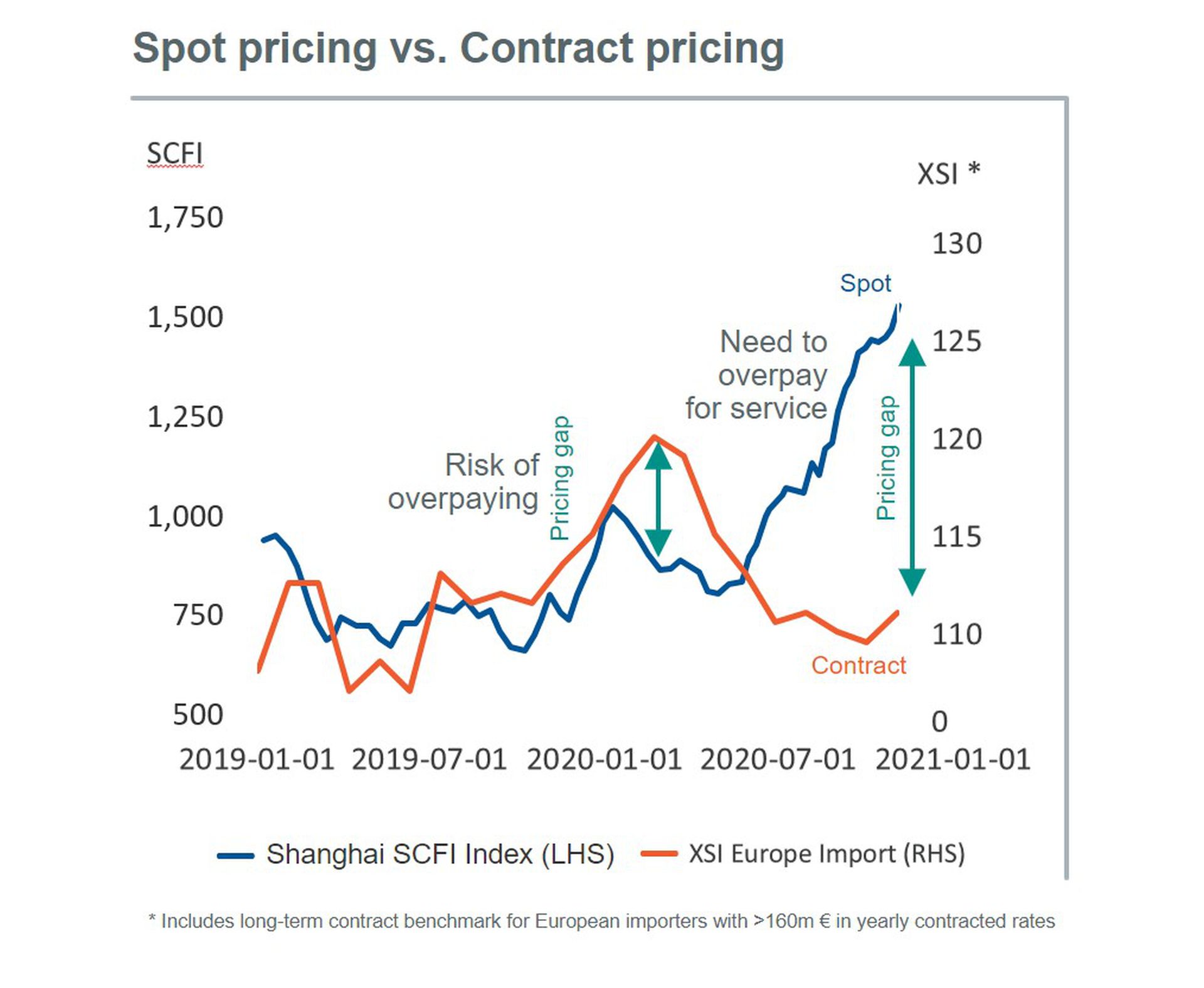 Spot pricing VS Contract pricing