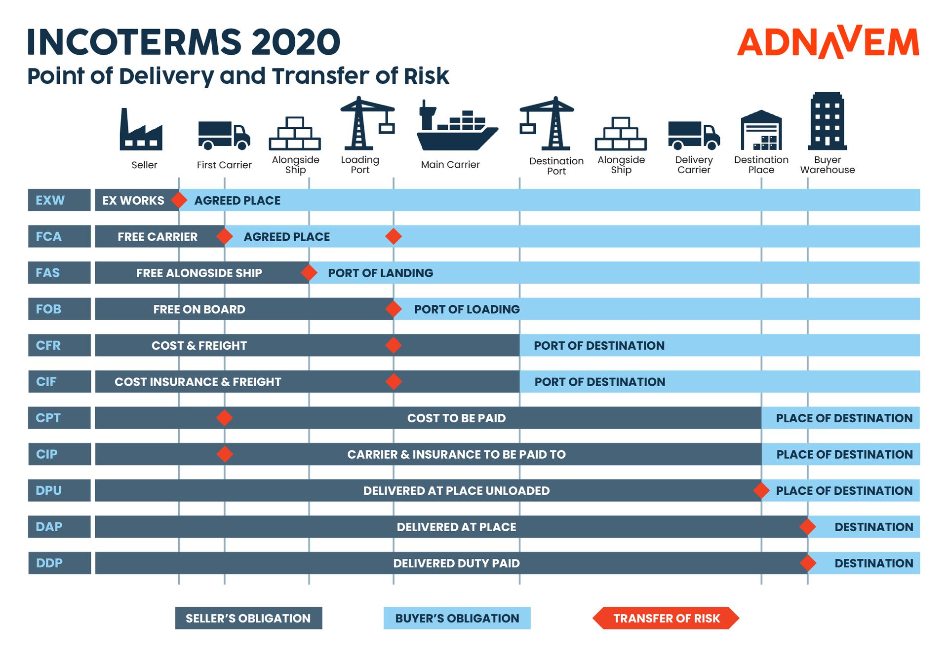 cif fo incoterms